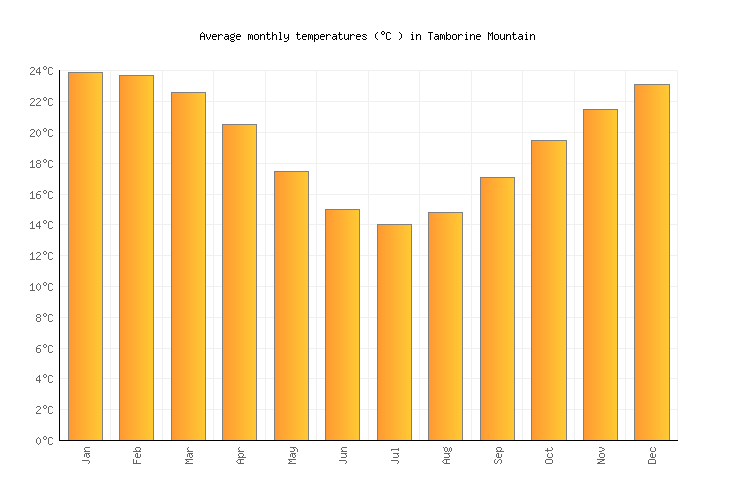 Tamborine Mountain Weather in May 2024 Australia Averages Weather2Visit Tamborine Mountain Weather in May 2024 Australia Averages Weather2Visit