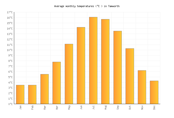 Tamworth Weather in January 2023 United Kingdom Averages Weather2