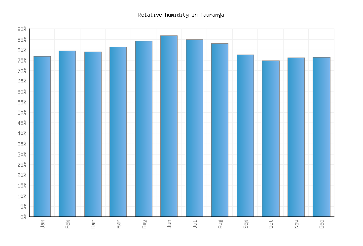 Tauranga Weather averages & monthly Temperatures New Zealand