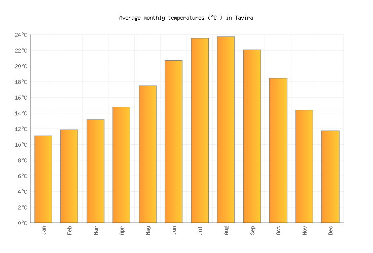 Tavira Weather in April 2024 Portugal Averages Weather2Visit