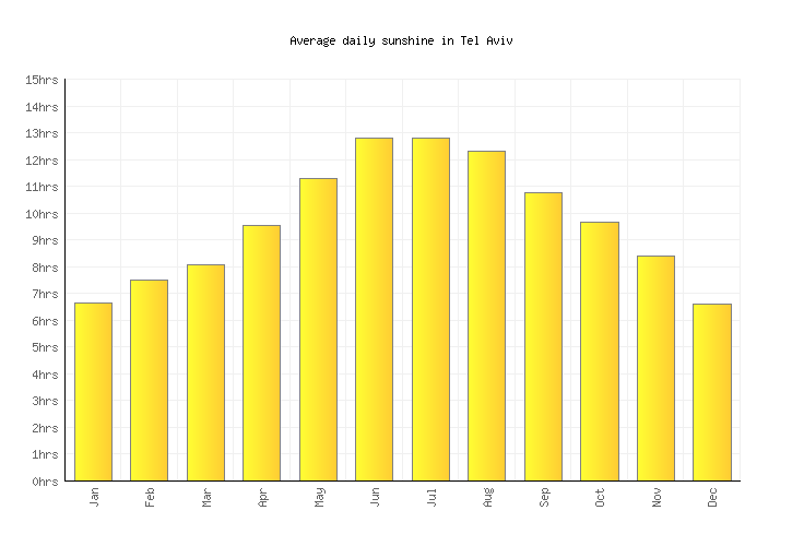 Tel Aviv Weather averages & monthly