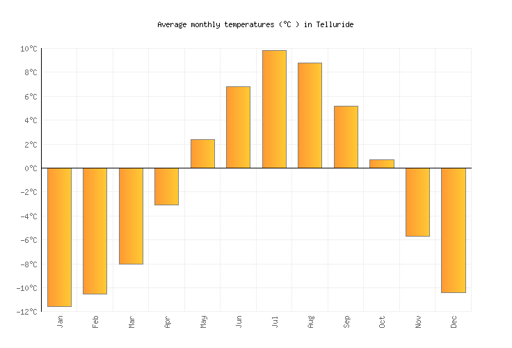 Telluride Weather averages & monthly Temperatures United States