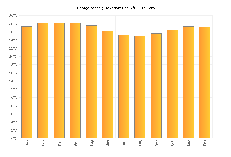 Tema Weather averages & monthly Temperatures Ghana Weather2Visit
