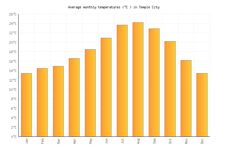 Temple City Weather in March 2025 United States Averages Weather2