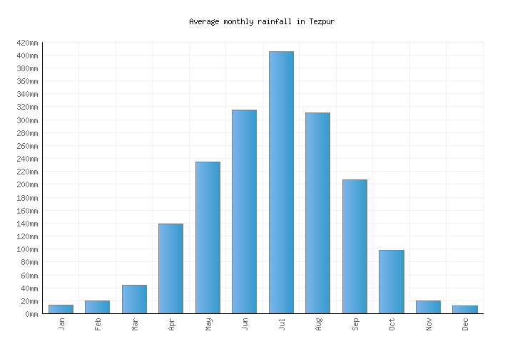 Tezpur Weather averages & monthly Temperatures India Weather2Visit Tezpur Weather averages & monthly Temperatures India Weather2Visit