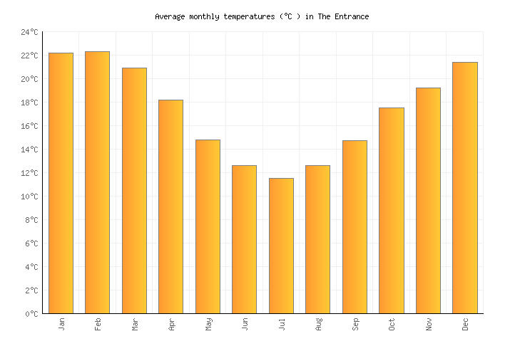 The Entrance Weather in October 2024 Australia Averages Weather2Visit