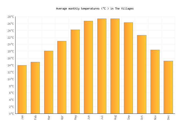 The Villages Average Temperature Chart The Villages Average Temperature Chart