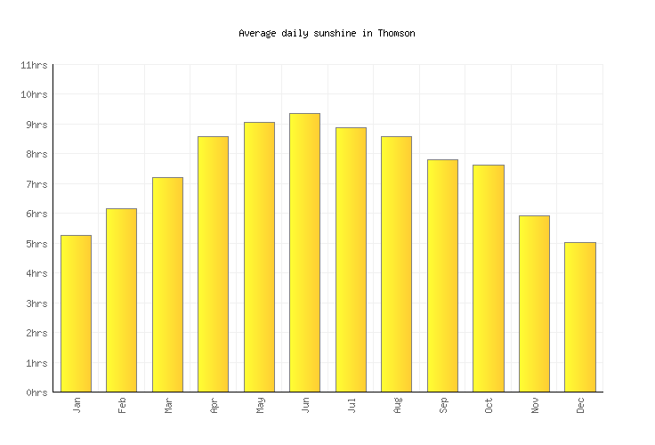 Thomson Weather averages & monthly Temperatures United States