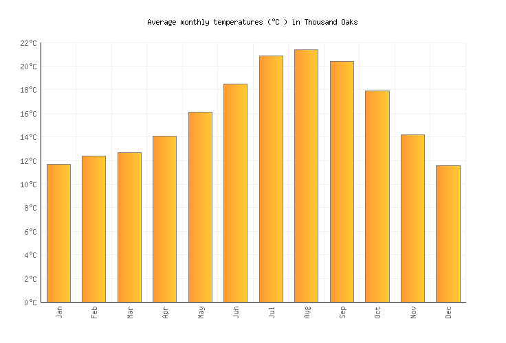 Thousand Oaks Weather in December 2024 United States Averages Weather2Visit