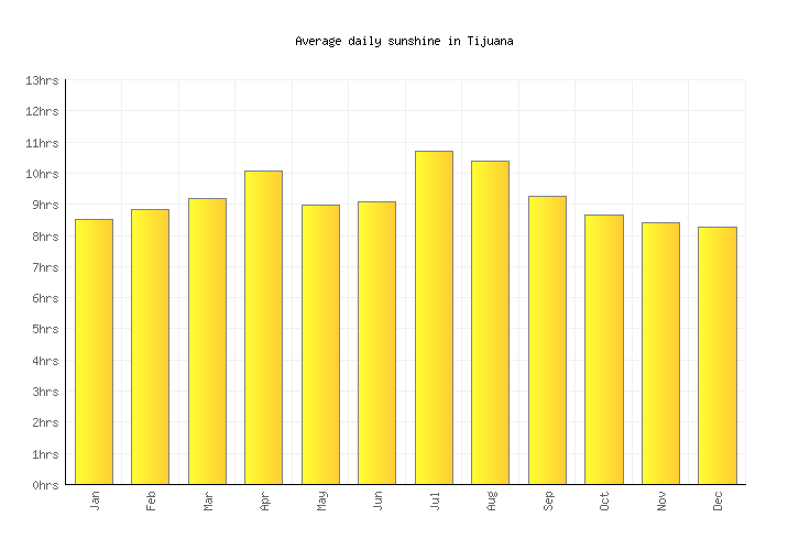 Tijuana Weather averages & monthly Temperatures Mexico Weather2Visit