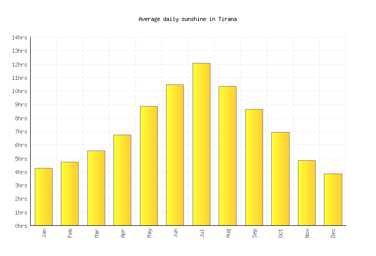 Tirana Weather averages & monthly Temperatures Albania Weather2Visit