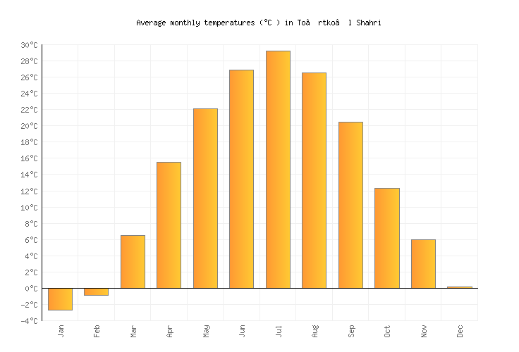 To’rtko’l Shahri Weather averages & monthly Temperatures Uzbekistan