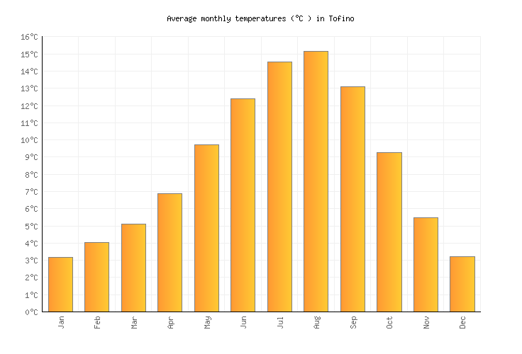 Tofino Weather in April 2024 Canada Averages Weather2Visit