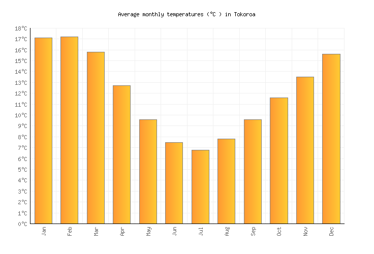 Tokoroa Weather in January 2024 New Zealand Averages Weather2Visit