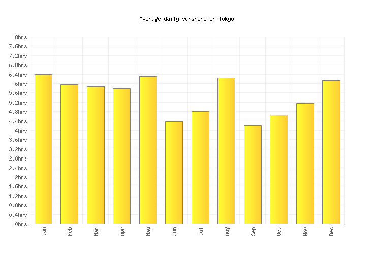 Tokyo Weather averages & monthly Temperatures Japan Weather2Visit