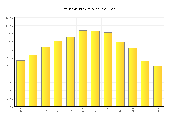 Toms River Weather averages & monthly Temperatures United States
