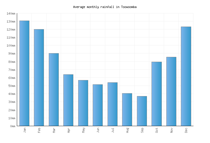 Toowoomba Weather averages & monthly Temperatures Australia Weather2Visit