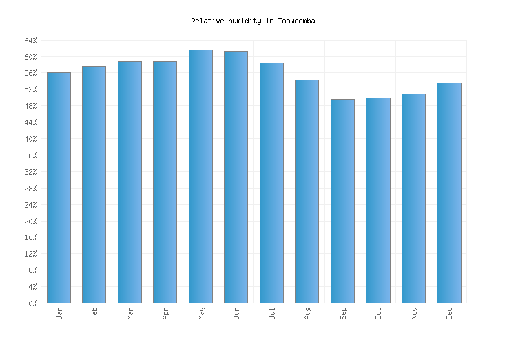Toowoomba Weather averages & monthly Temperatures Australia Weather