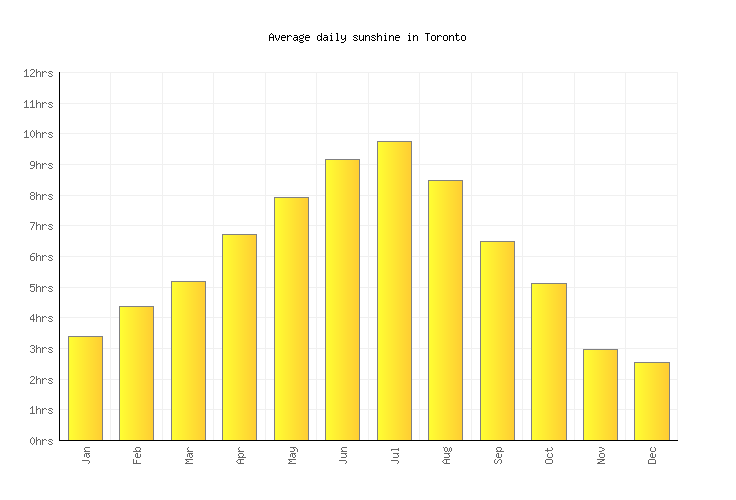 Toronto Weather averages & monthly Temperatures Canada Weather2Visit