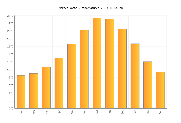 Toulon Weather averages & monthly Temperatures France Weather2Visit