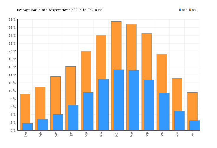 Toulouse Weather averages & monthly Temperatures France Weather2Visit