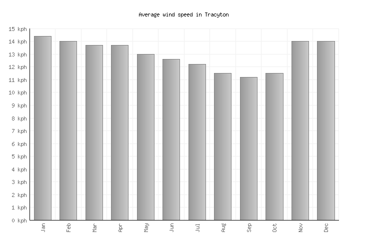 Tracyton Weather averages & monthly Temperatures United States