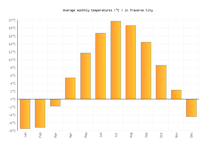 Traverse City Weather averages & monthly Temperatures United States