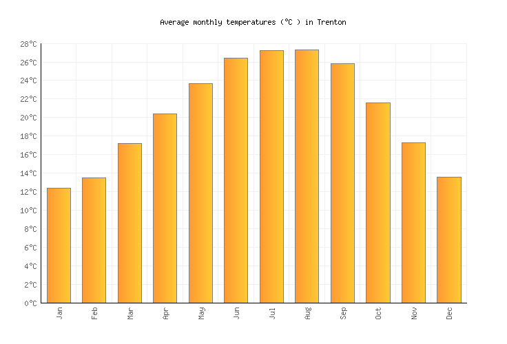 Trenton Weather in February 2023 United States Averages Weather2Visit
