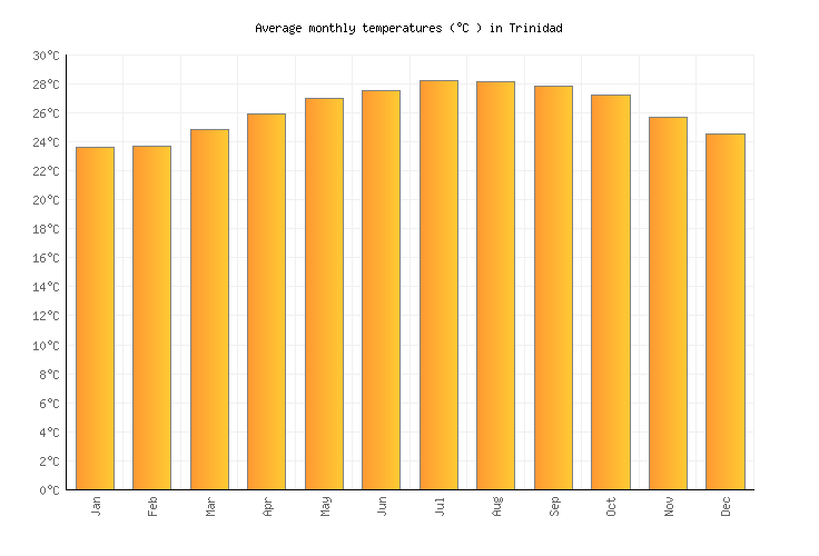 Trinidad Weather averages & monthly Temperatures Cuba Weather2Visit