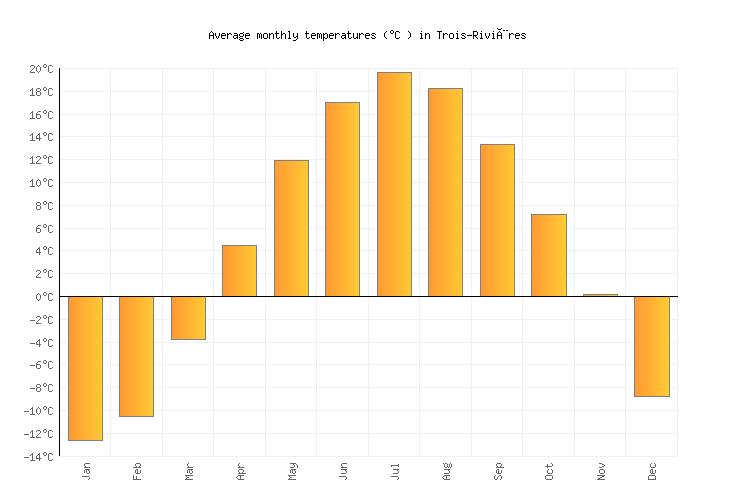 TroisRivières Weather in July 2023 Canada Averages Weather2Visit
