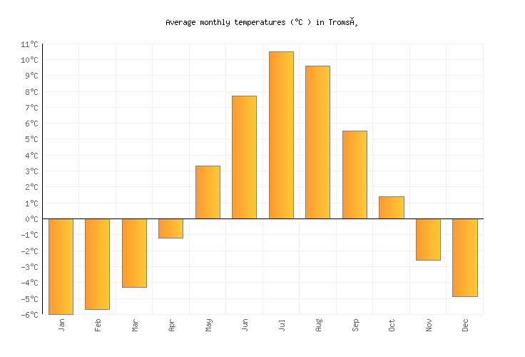 Tromso Climate Chart