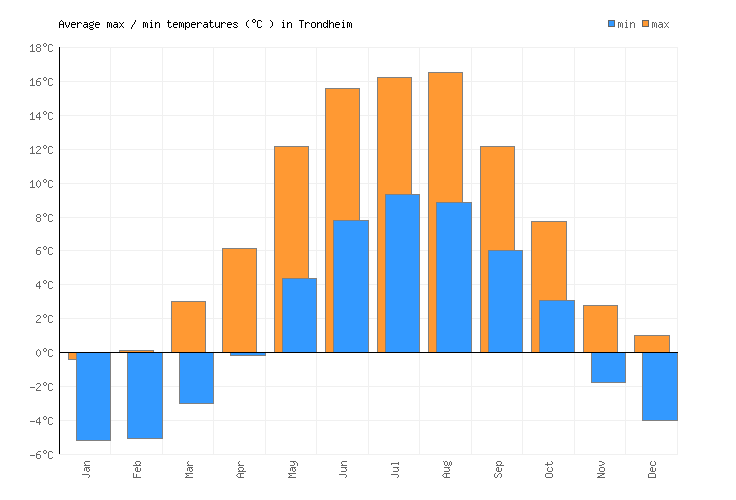 Trondheim Weather averages & monthly Temperatures Norway Weather2
