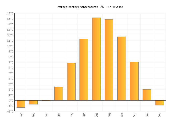 Truckee Weather in July 2024 United States Averages Weather2Visit