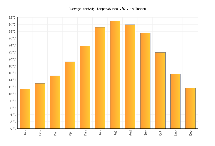 Tucson Weather in January 2023 United States Averages Weather2Visit