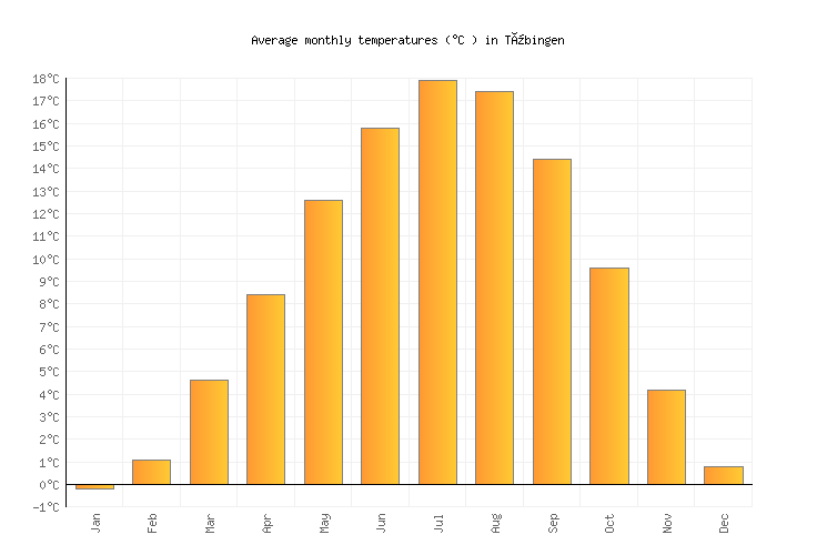 Tübingen Weather averages & monthly Temperatures Germany Weather2