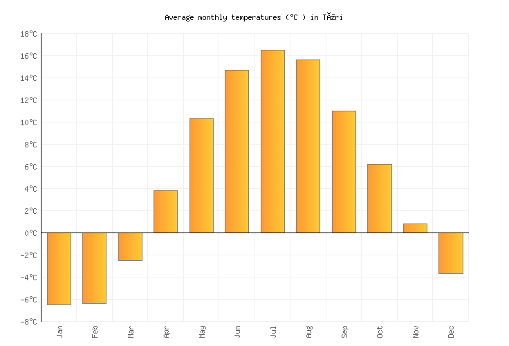 Türi Weather averages & monthly Temperatures Estonia Weather2Visit