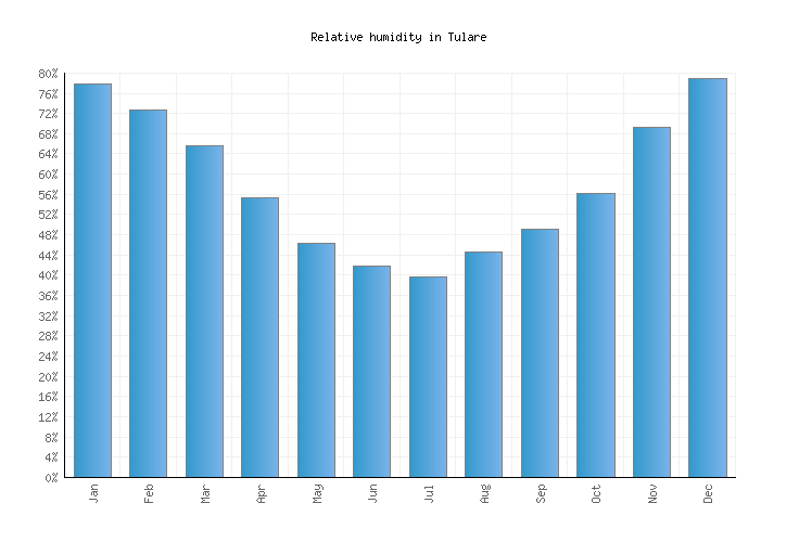 Tulare Weather averages & monthly Temperatures United States