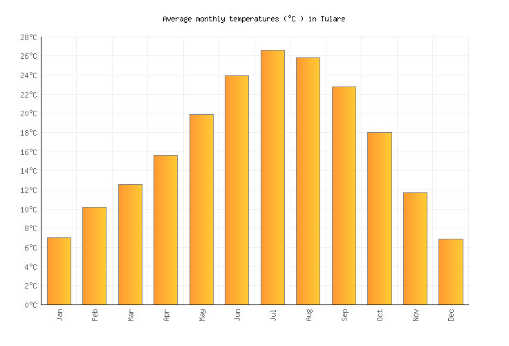 Tulare Weather averages & monthly Temperatures United States