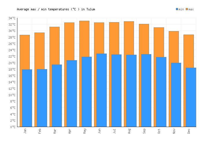 Tulum Weather averages & monthly Temperatures Mexico Weather2Visit