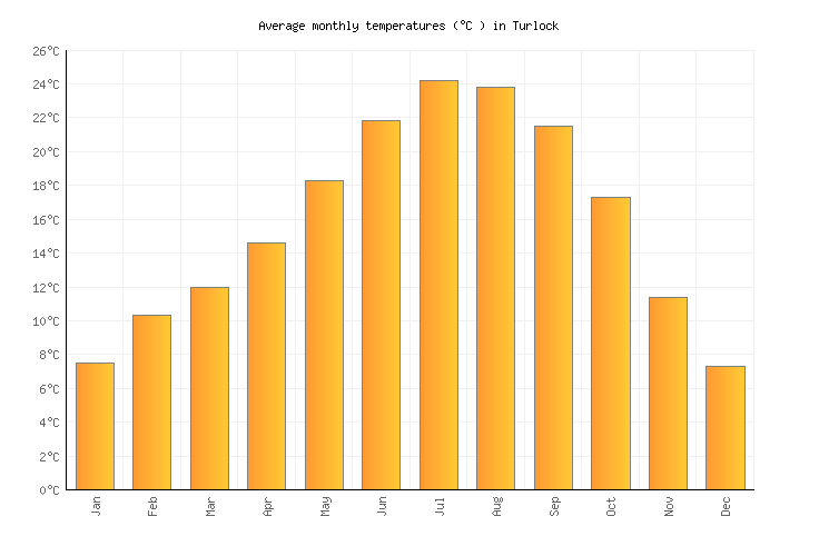 Turlock Weather averages & monthly Temperatures United States
