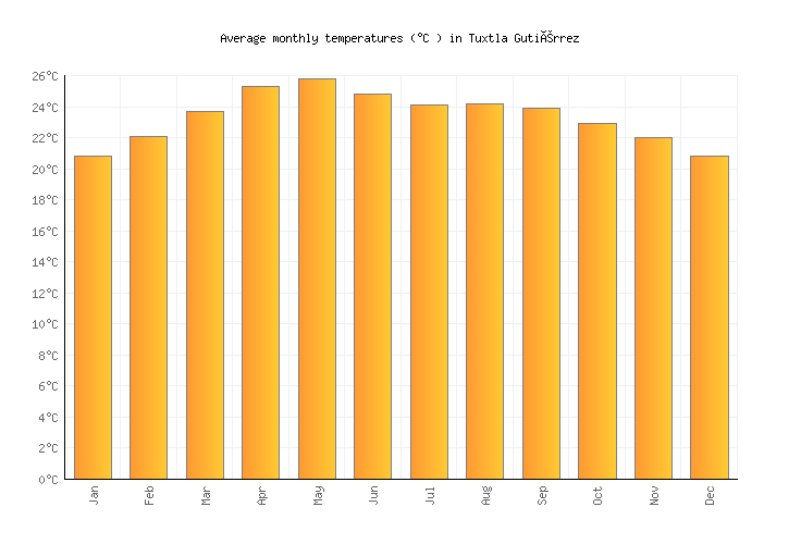 Tuxtla Gutiérrez Weather averages & monthly Temperatures Mexico Weather2Visit Tuxtla Gutiérrez Weather averages & monthly Temperatures Mexico Weather2Visit