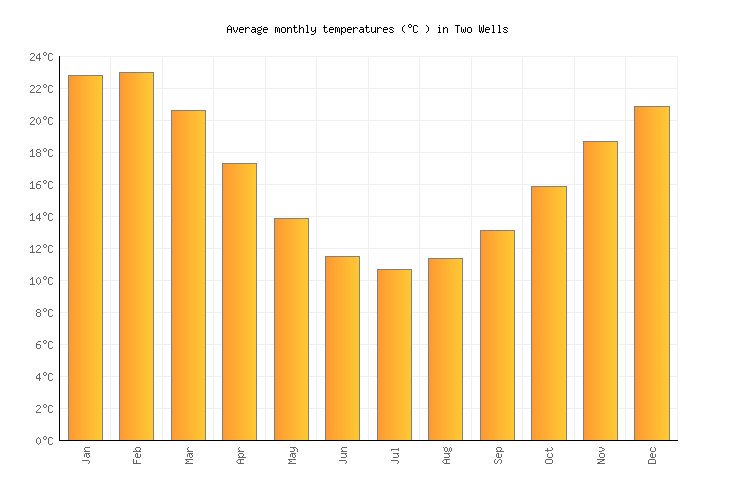 Two Wells Weather in January 2024 Australia Averages Weather2Visit