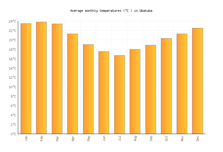 Ubatuba Weather in July 2020  Brazil Averages  Weather2Visit