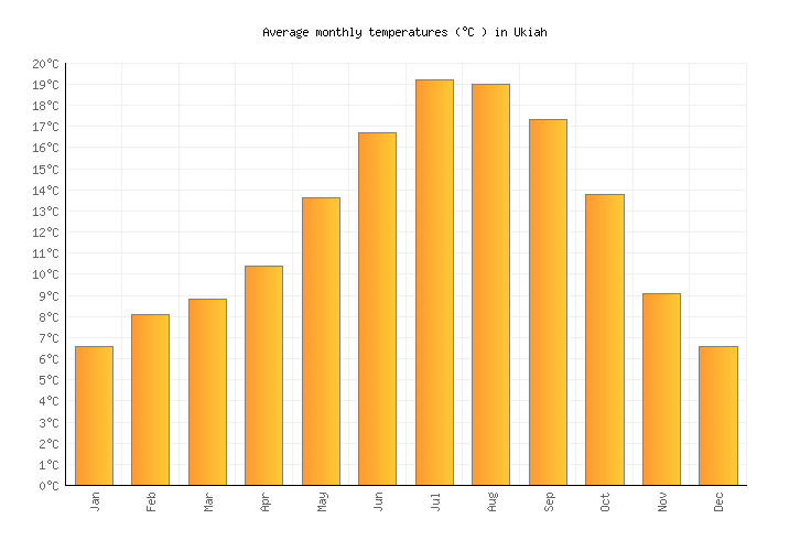 Ukiah Weather in February 2024 United States Averages Weather2Visit