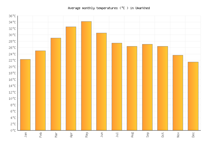 Umarkhed Weather in April 2024 India Averages Weather2Visit