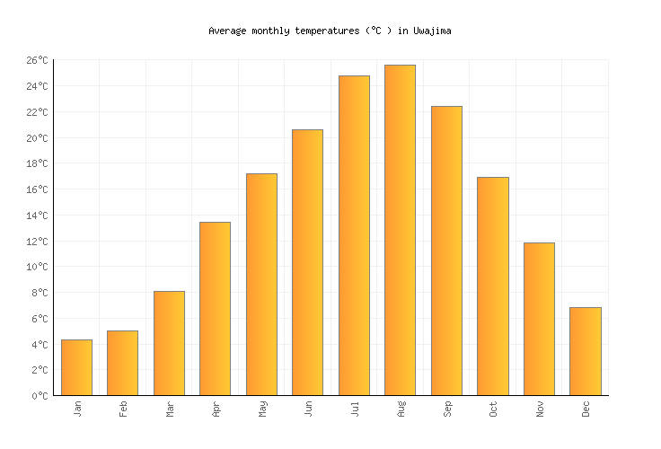 Uwajima Weather in September 2024 Japan Averages Weather2Visit