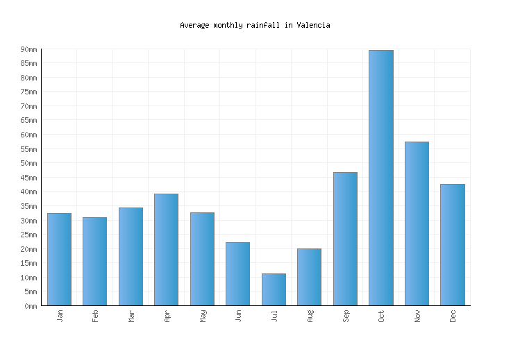 Valencia Weather averages & monthly Temperatures Spain Weather2Visit