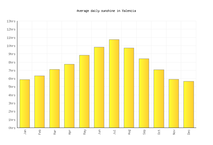 Valencia Weather averages & monthly Temperatures Spain Weather2Visit