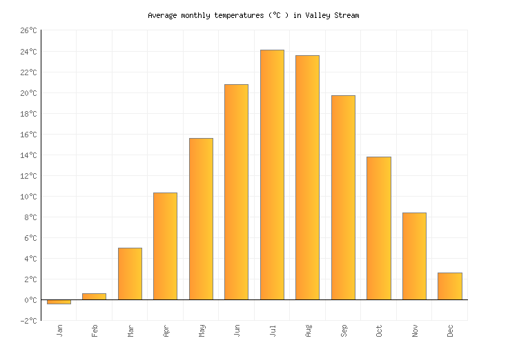 Valley Stream UV Index Forecast United States Weather2Visit