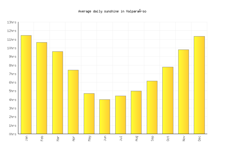 Valparaíso Weather averages & monthly Temperatures Chile Weather2